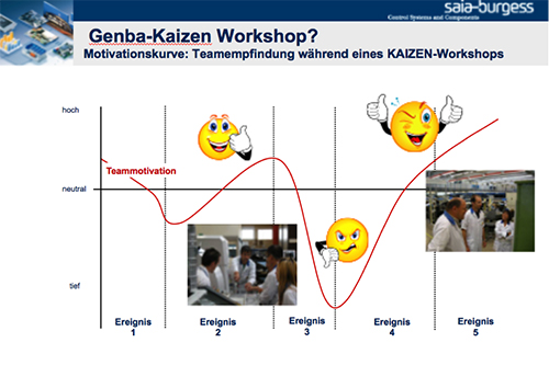 lean erfahrung genba kaizen workshop