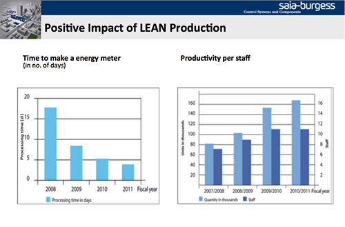 lean-lauber lean erfahrung diagramme