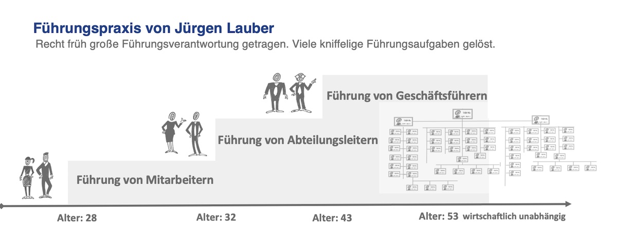 Fuehrungserfahrung von Juergen Lauber