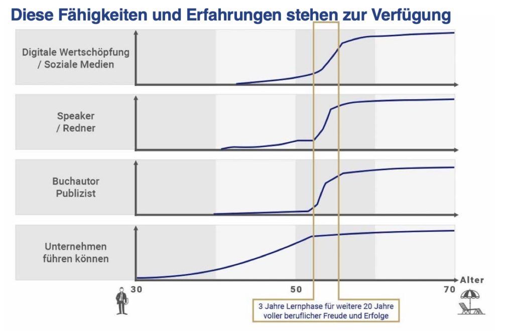 Fähigkeiten von Jürgen Lauber Chart