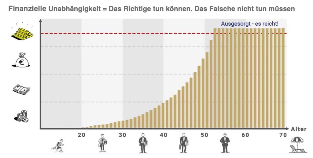 Jürgen Lauber Finanzielle Unabhängigkeit Chart